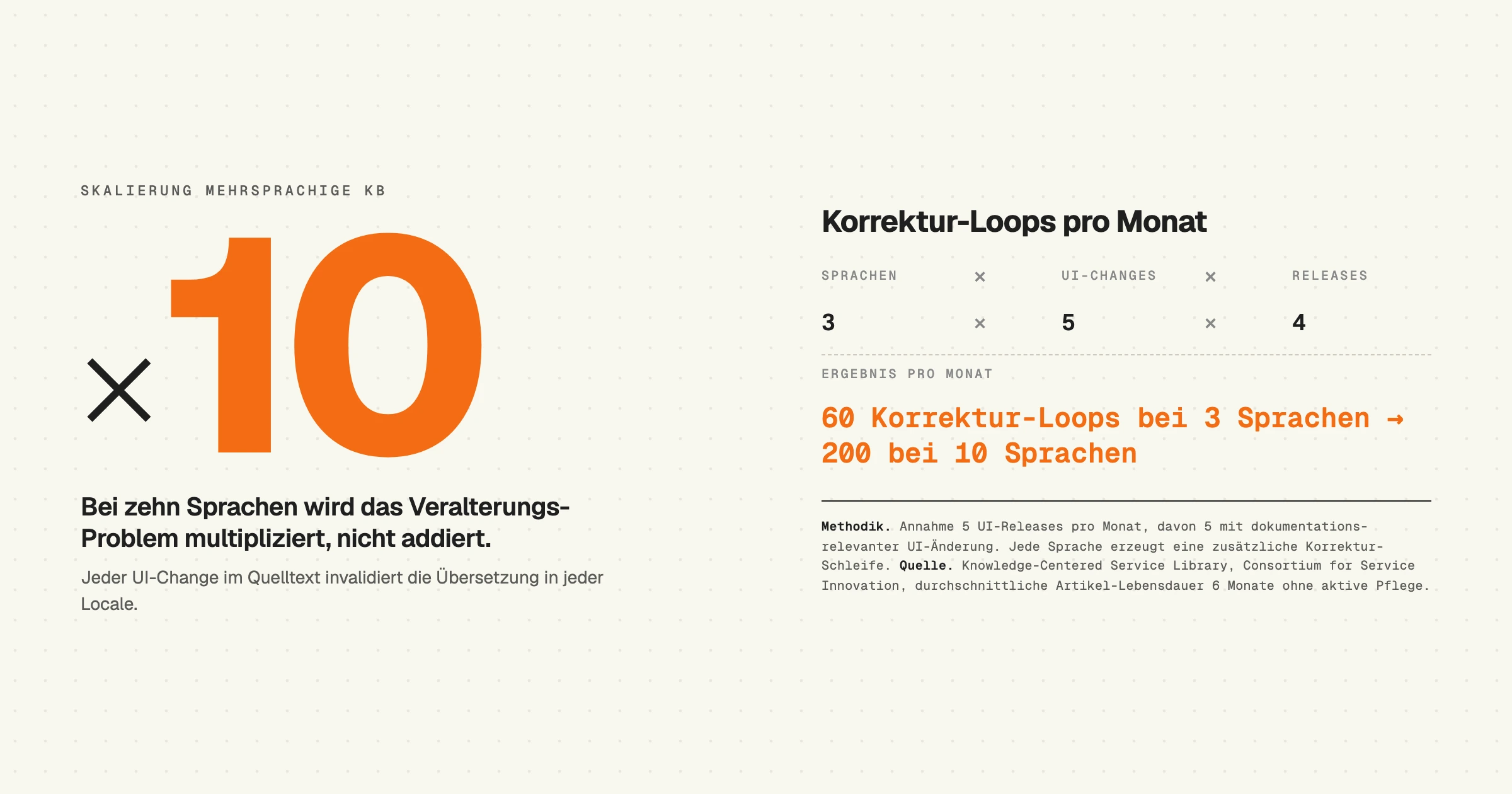 Typografisches Statement Mehrsprachige Wissensdatenbank, x10 Multiplier-Effekt, 200 Korrektur-Loops pro Monat bei zehn Sprachen