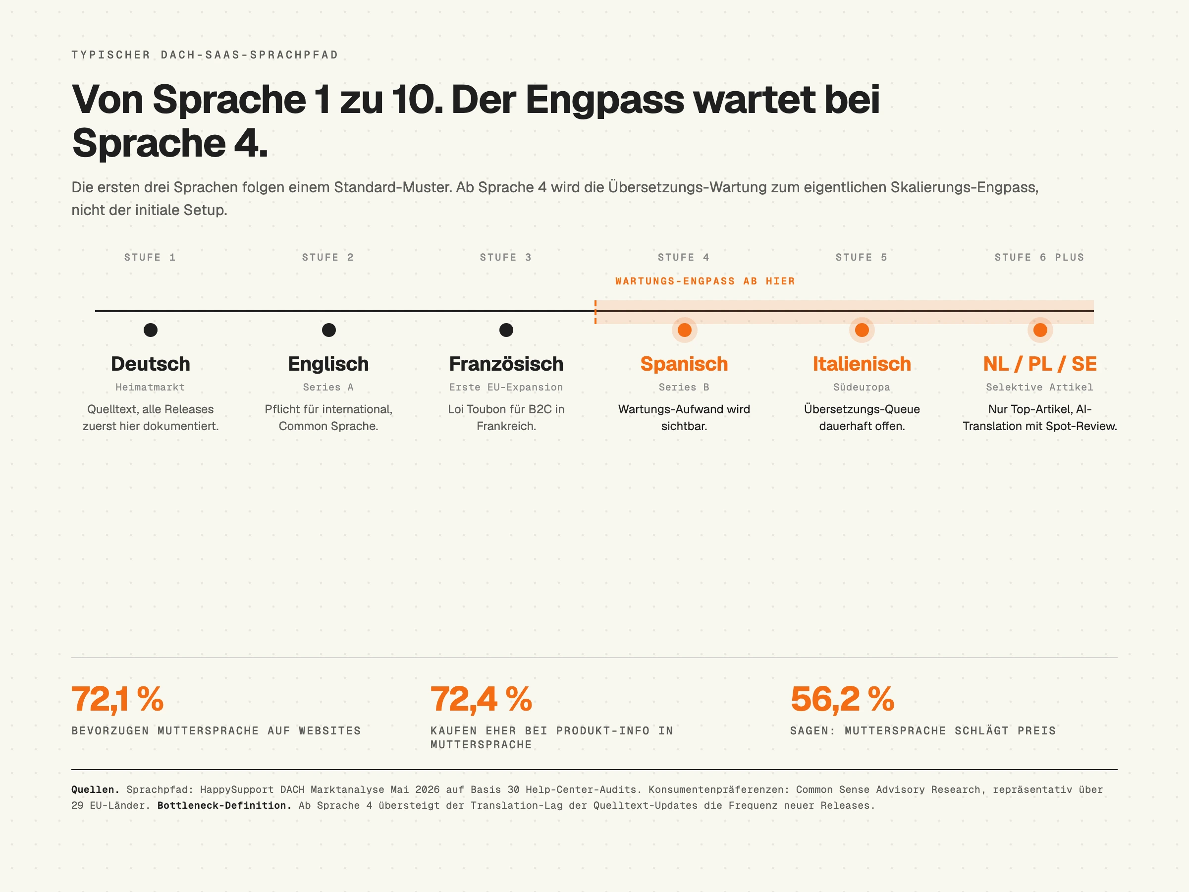 DACH-SaaS Sprachpfad Timeline 2026, Deutsch Englisch Französisch Spanisch Italienisch, Wartungs-Engpass ab Sprache 4
