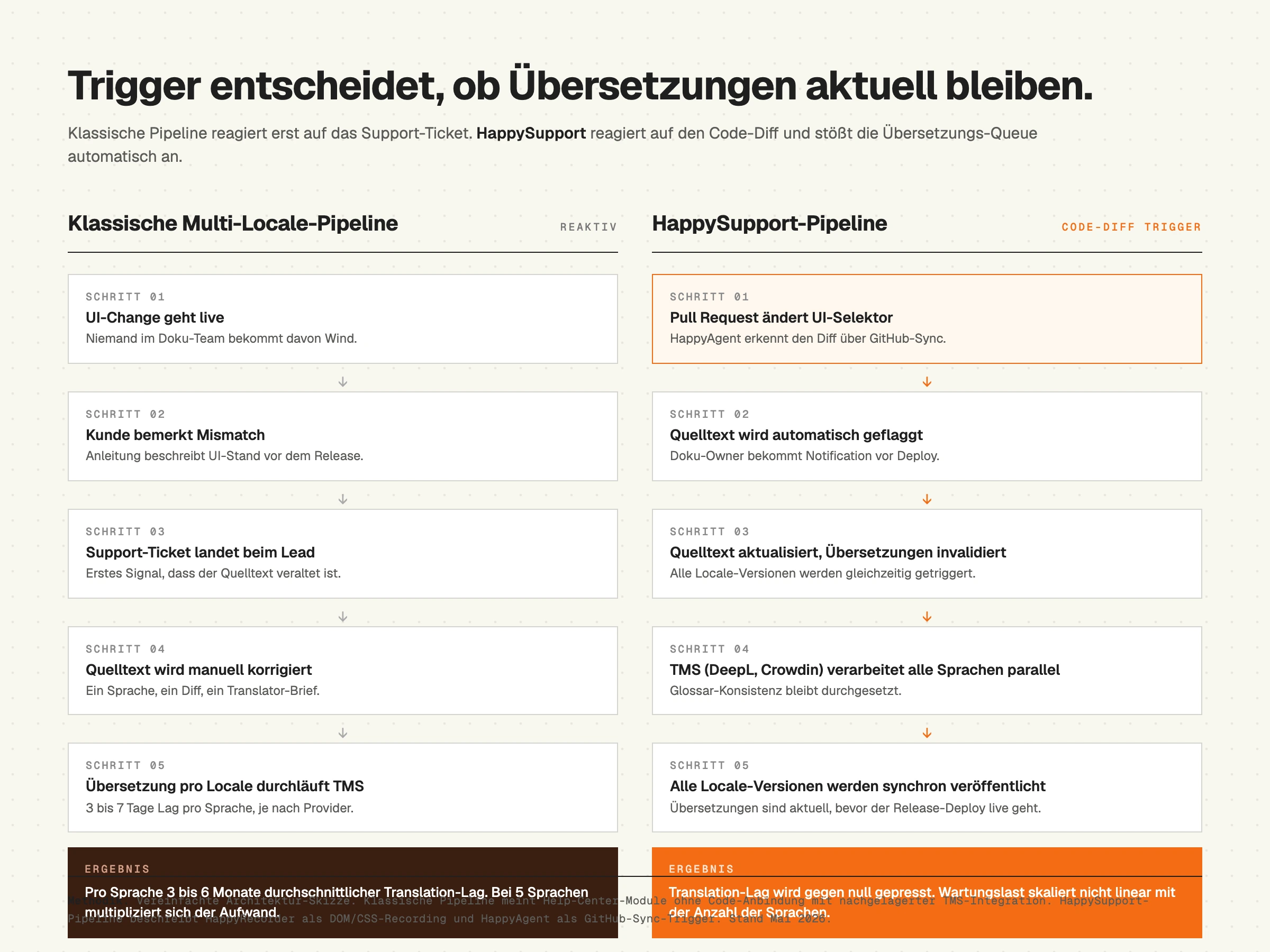 Architektur Vergleich Multi-Locale-Pipeline, Klassischer reaktiver Workflow gegen HappySupport Code-Diff Trigger, Übersetzungen aktuell halten