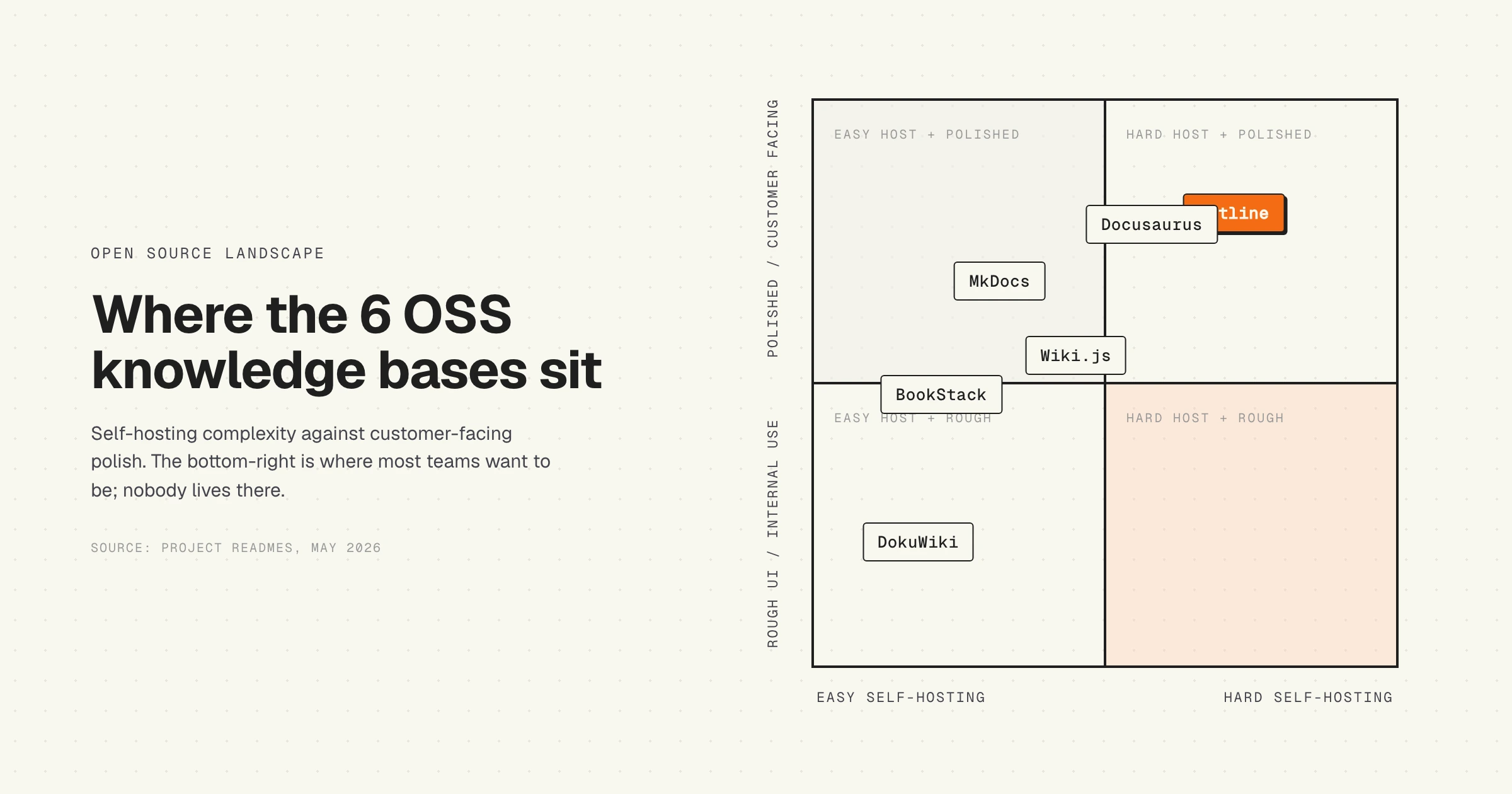 Open source knowledge base decision matrix: BookStack, Wiki.js, Outline, DokuWiki, MkDocs, Docusaurus on self-hosting complexity vs customer-facing polish