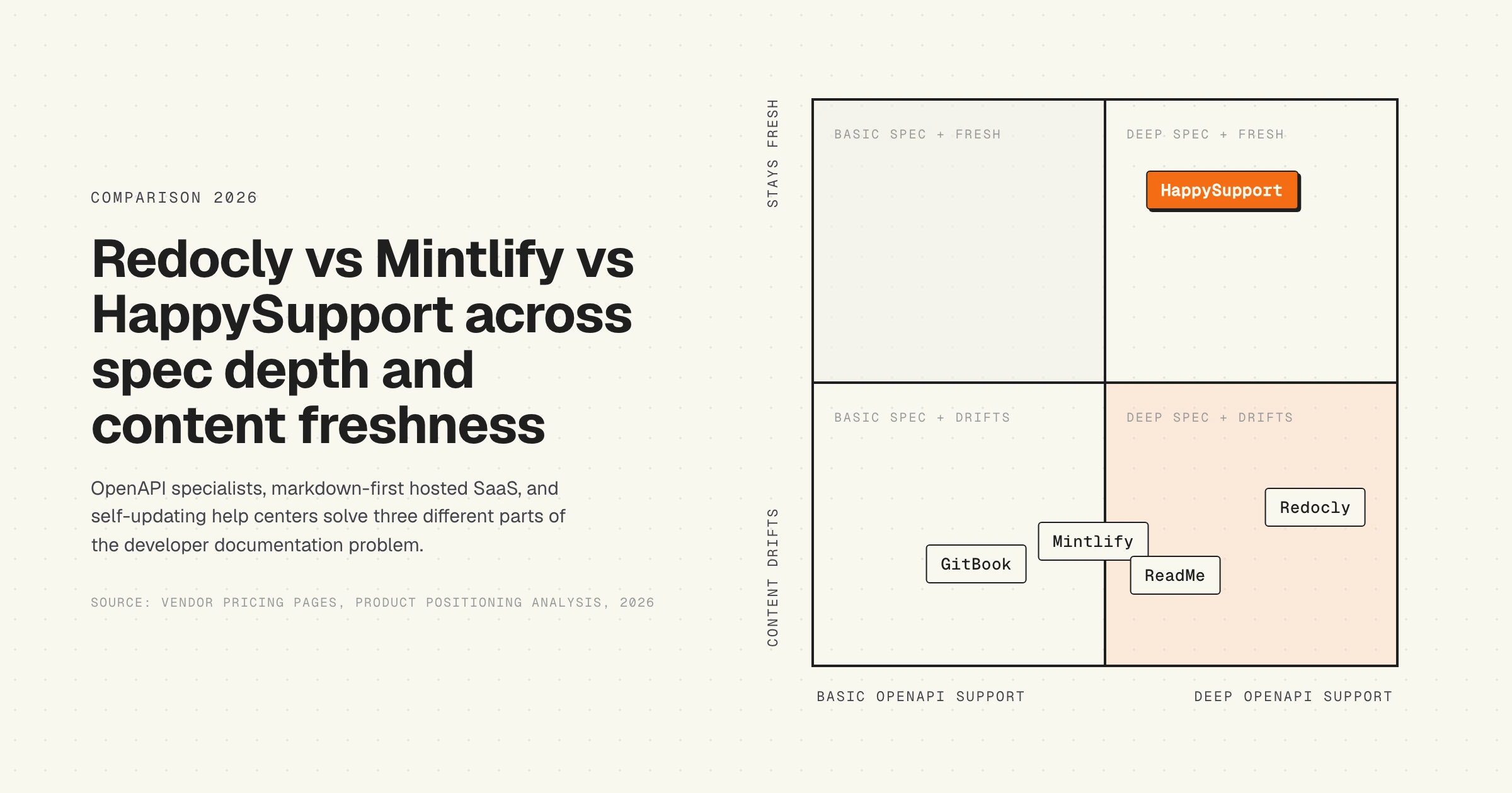 Decision matrix, Redocly vs Mintlify vs HappySupport, OpenAPI spec depth and content freshness, 2026