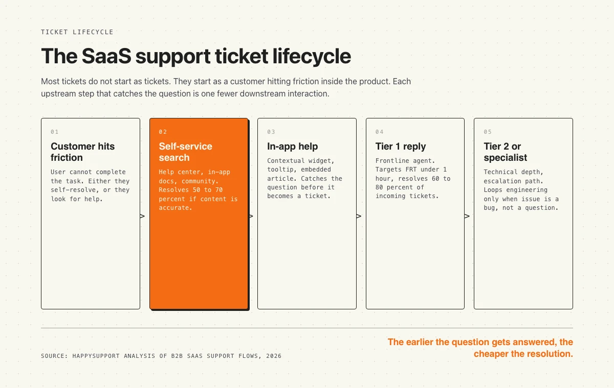 SaaS customer support ticket lifecycle: customer hits friction, self-service search, in-app help, Tier 1 reply, Tier 2 specialist. The earlier the question is caught, the cheaper the resolution.