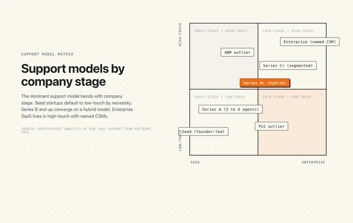 SaaS customer support models by company stage: Seed teams default to low-touch, Series A scales to mid-touch, Series B+ runs a hybrid model, Enterprise SaaS operates high-touch with named CSMs.