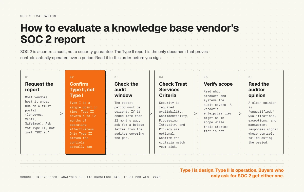 Process flow, SOC 2 type II evaluation for knowledge base vendors, 2026