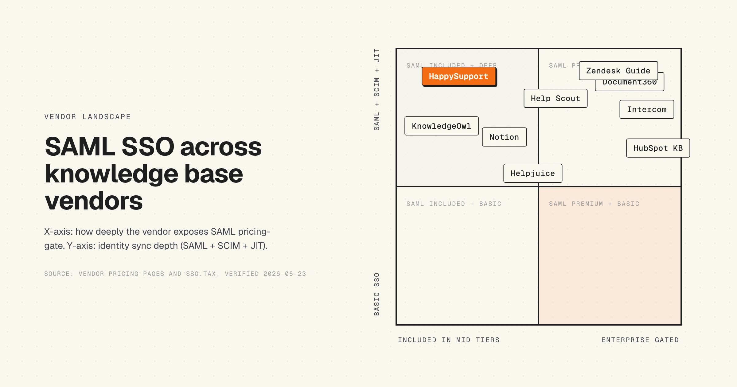 Decision matrix mapping knowledge base vendors by SAML pricing gate and identity sync depth. KnowledgeOwl sits in the included-and-deep quadrant. Document360, Zendesk Guide and HubSpot KB sit in the enterprise-gated and deep quadrant. HappySupport included and deep.