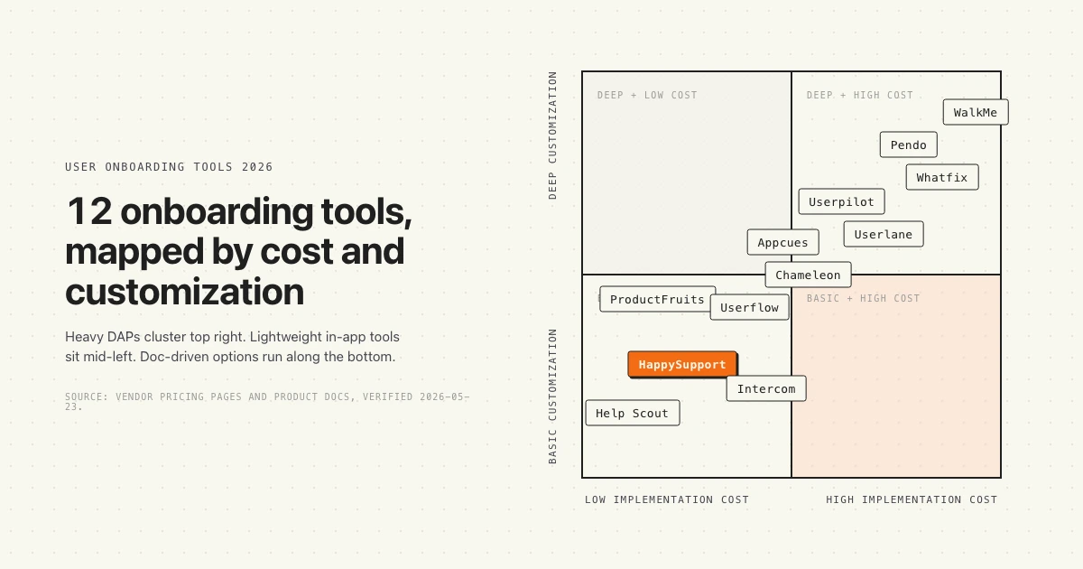 Decision matrix, user onboarding tools by implementation cost and customization depth, 12 picks SaaS 2026