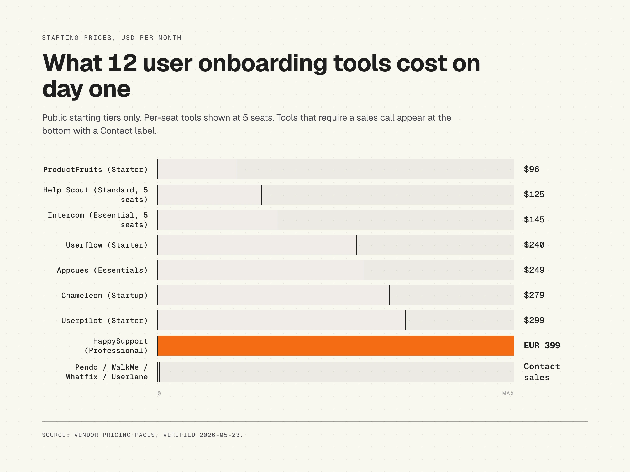 Bar chart, user onboarding tools starting prices, 12 picks SaaS 2026 pricing comparison
