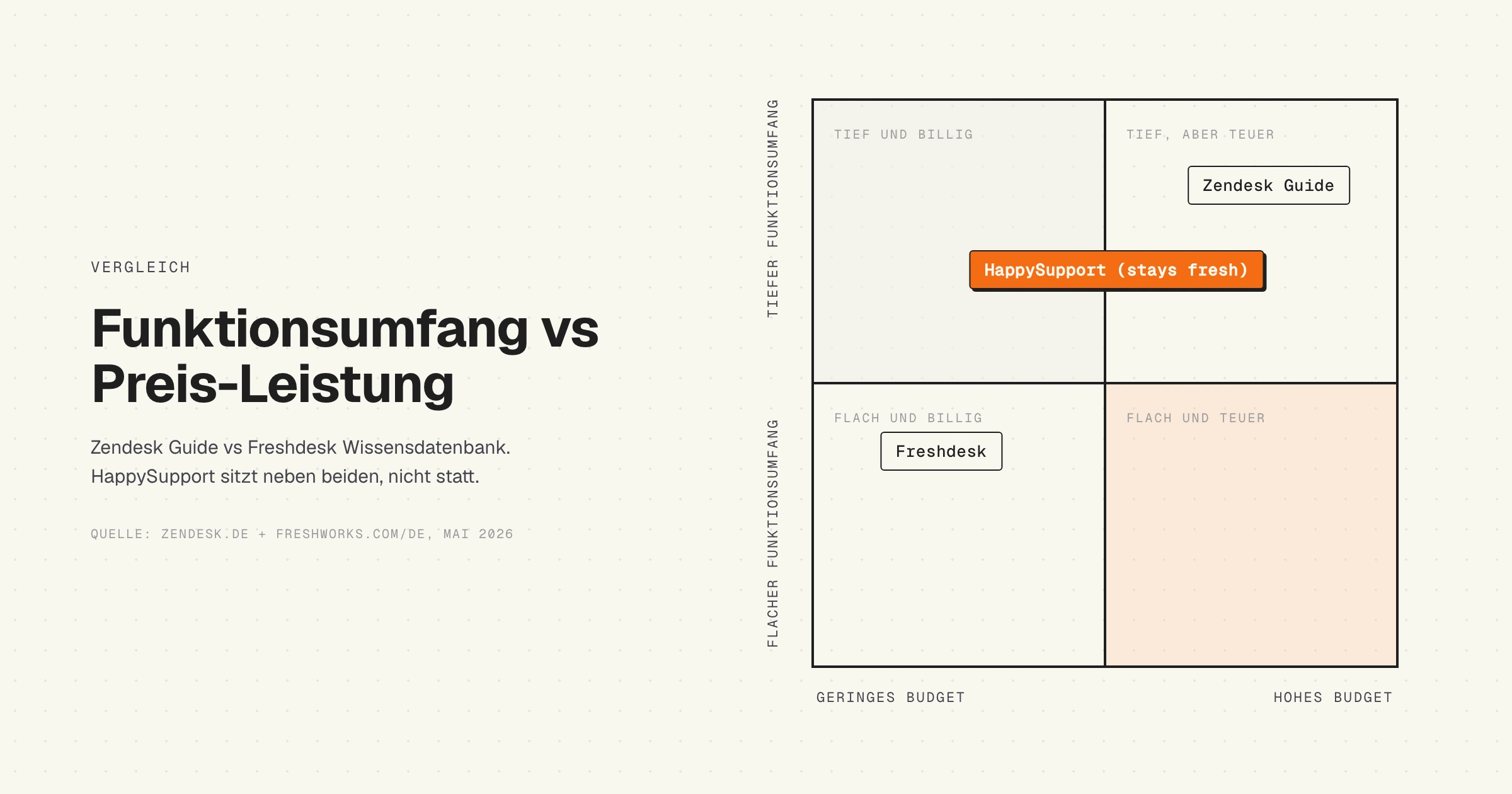 Decision Matrix, Zendesk Guide vs Freshdesk Wissensdatenbank, Funktionsumfang und Preis-Leistung, 2026