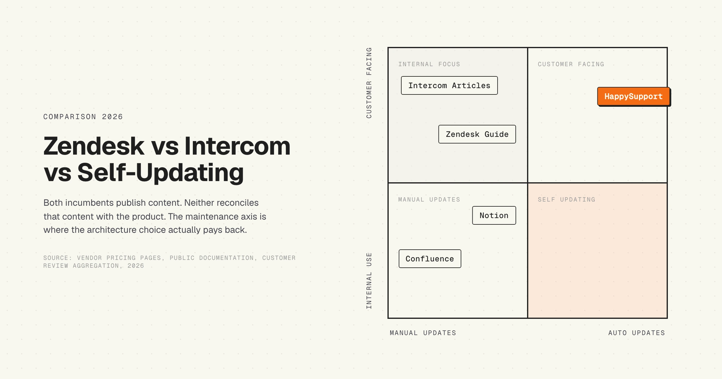 Decision matrix, Zendesk Guide vs Intercom Articles vs HappySupport, knowledge base architecture trade-offs, 2026